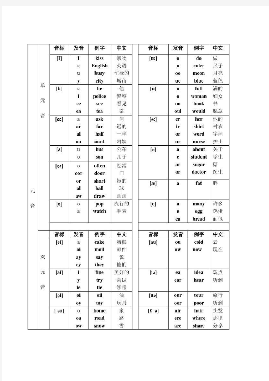 最全的英语音标分类表