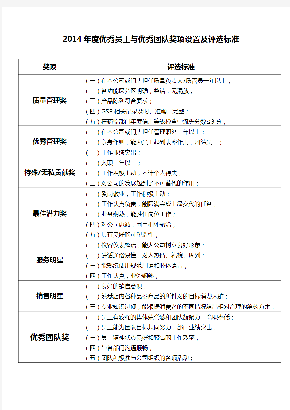 2014年度优秀员工奖项设置及评选标准