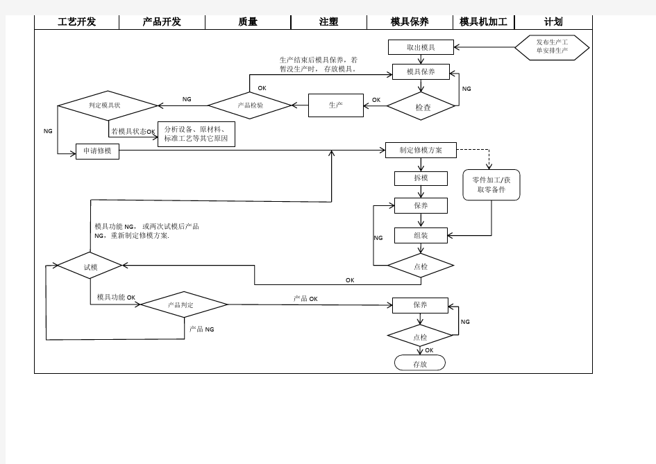 流程图-模具维护保养和维修