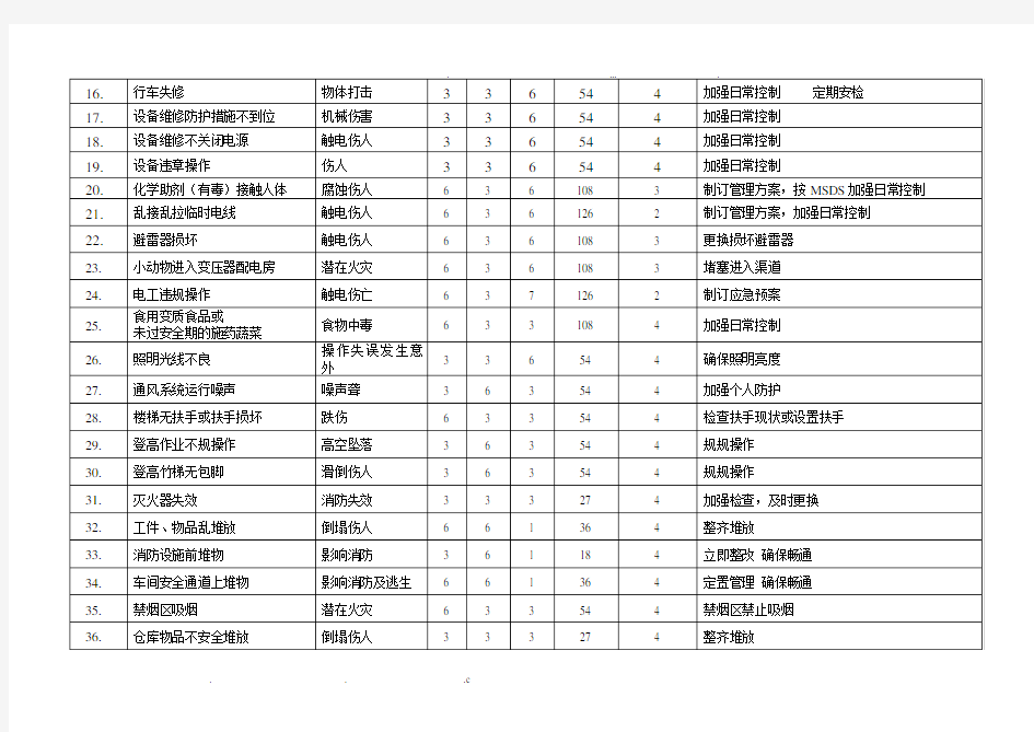 危险源识别表(汇总)