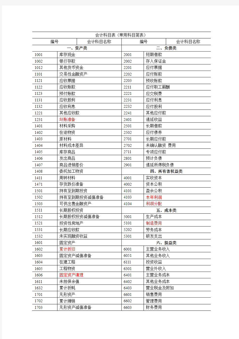 常用会计科目汇总表