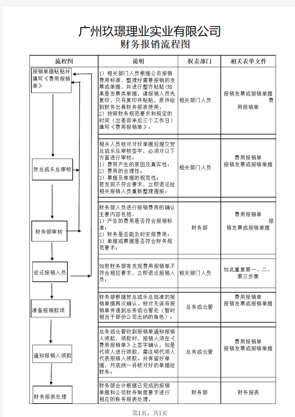 财务报销流程图完美版