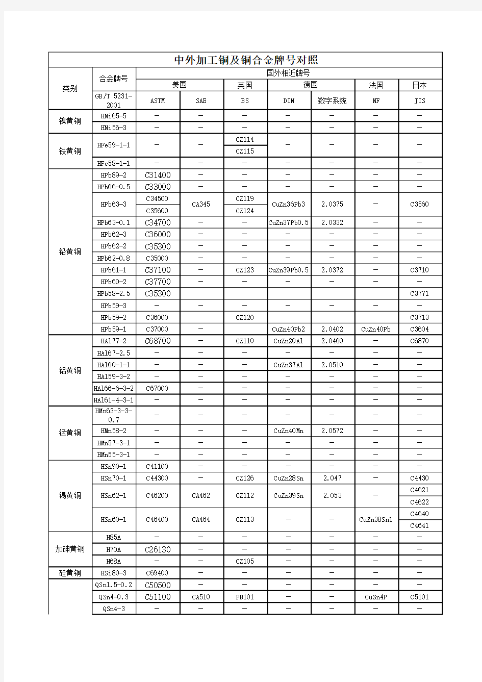 中外加工铜及铜合金牌号对照(绝对最全)