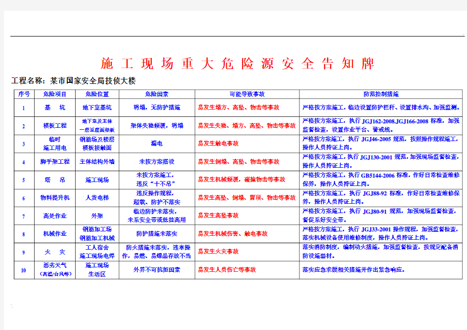 施工现场重大危险源安全告知牌 (3)