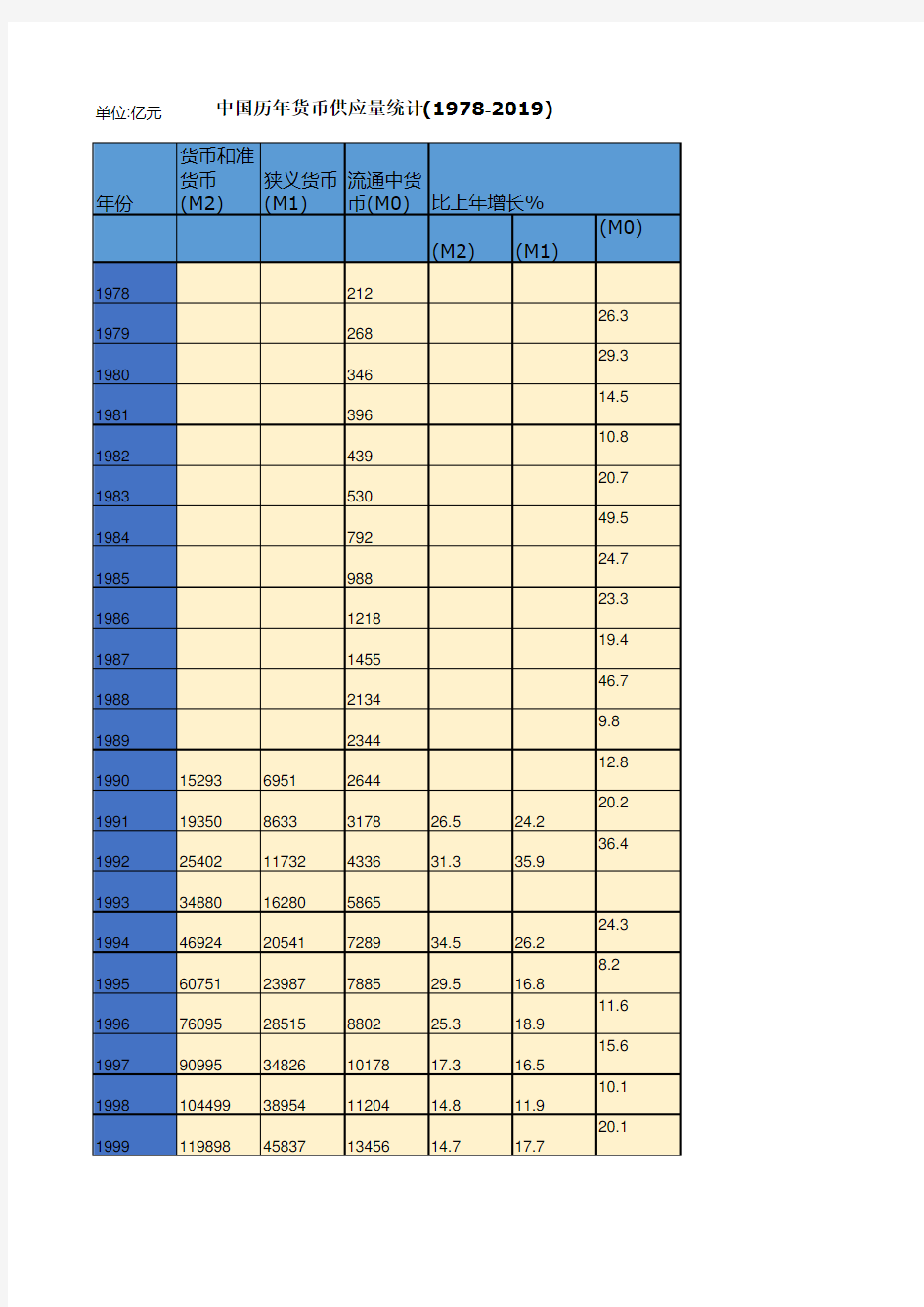 中国历年货币供应量统计(1978-2019) 中国历年证券市场基本情况统计(2015-2019)