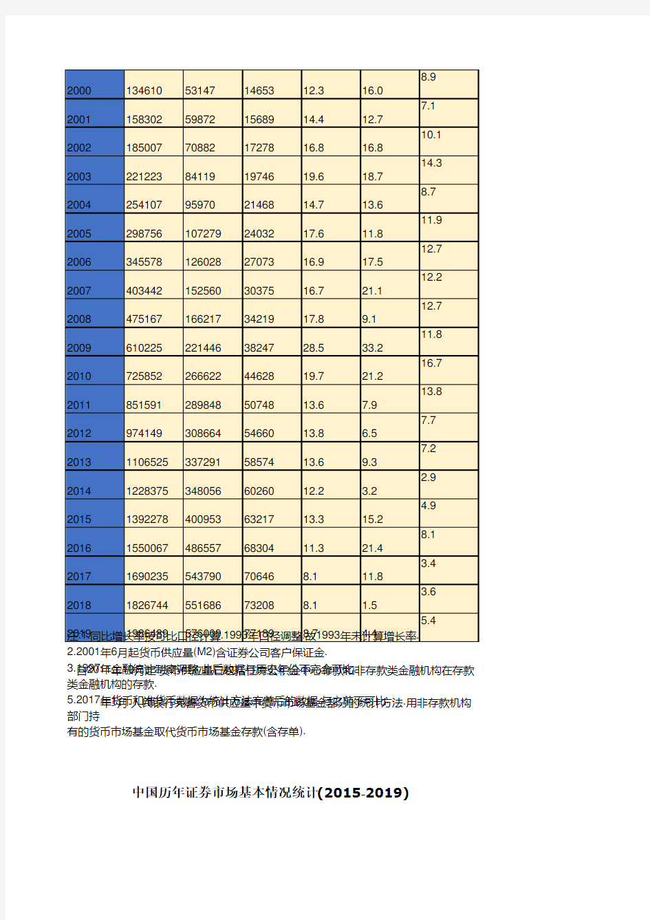 中国历年货币供应量统计(1978-2019) 中国历年证券市场基本情况统计(2015-2019)