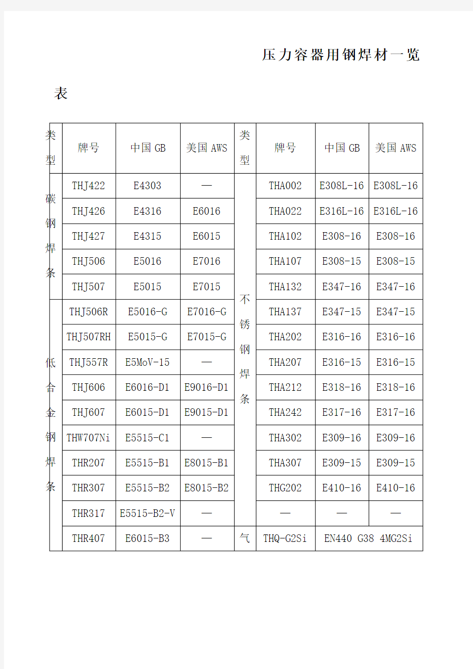 常见焊条焊丝型号牌号对照一览表