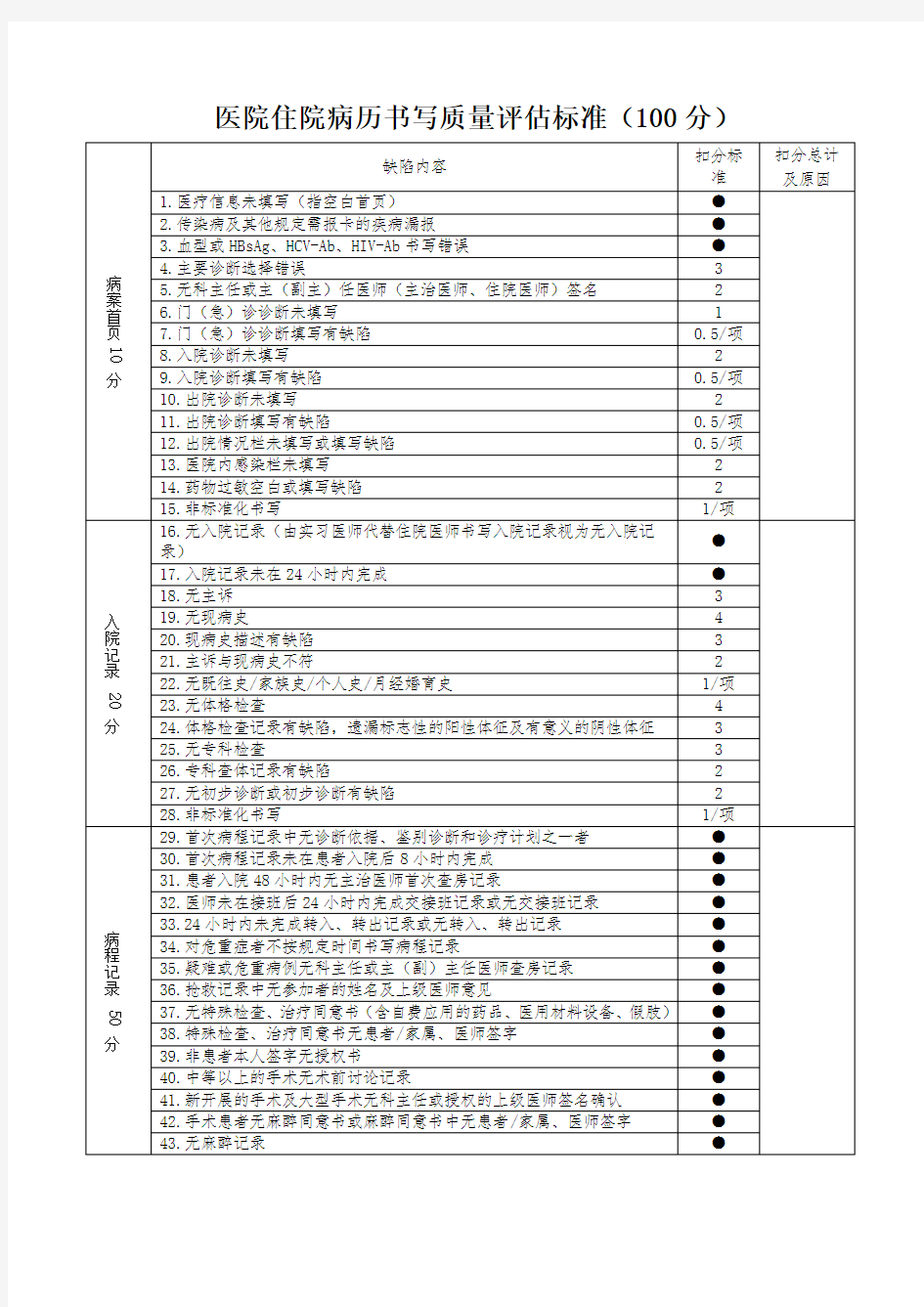 医院住院病历书写质量评估标准表