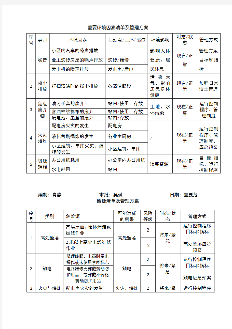 重要环境因素及重大危险源清单及管理方案