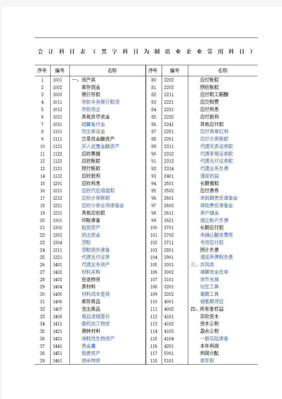 会计科目表完整