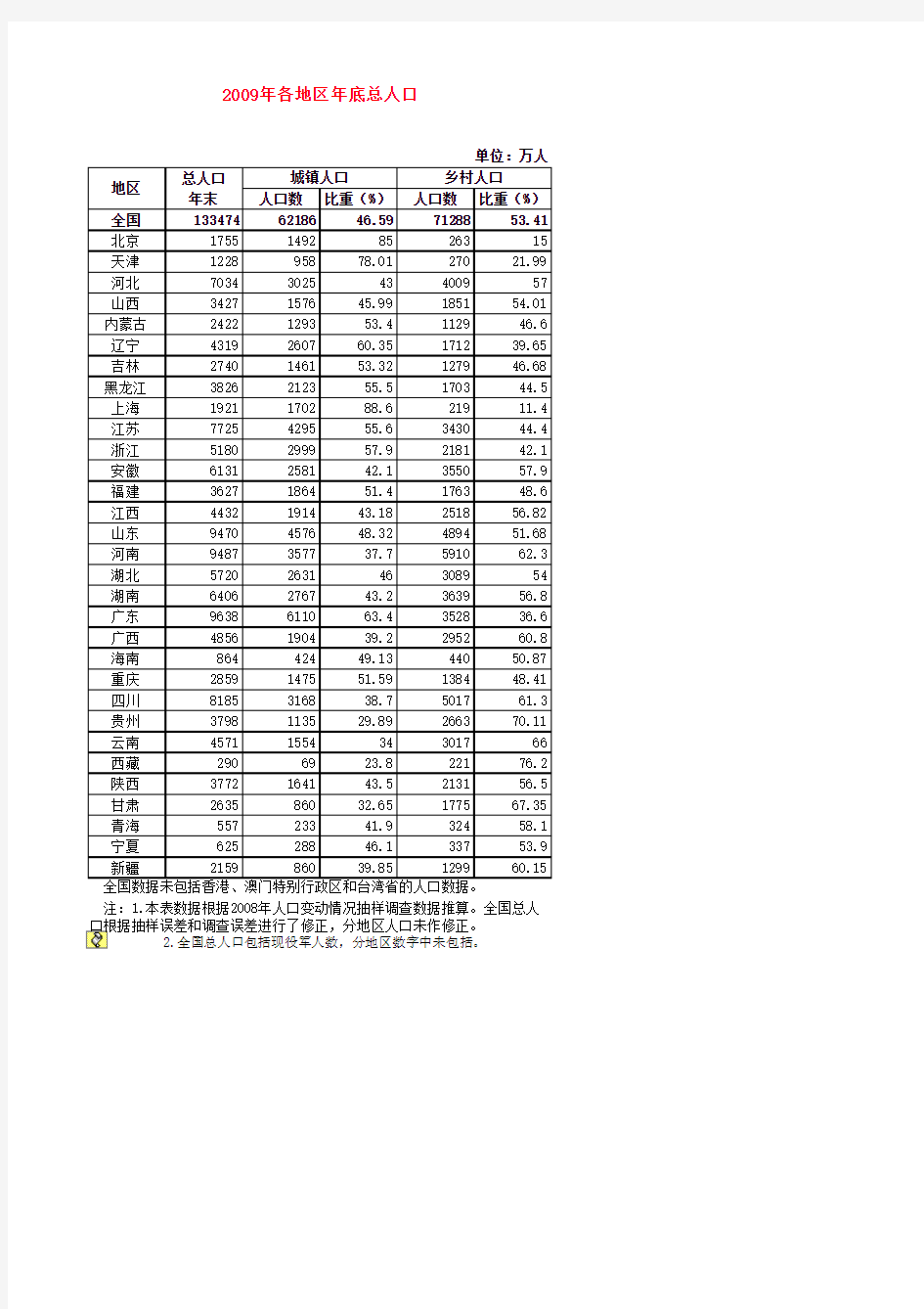 【Excel表格版】中国历年各地区年底总人口