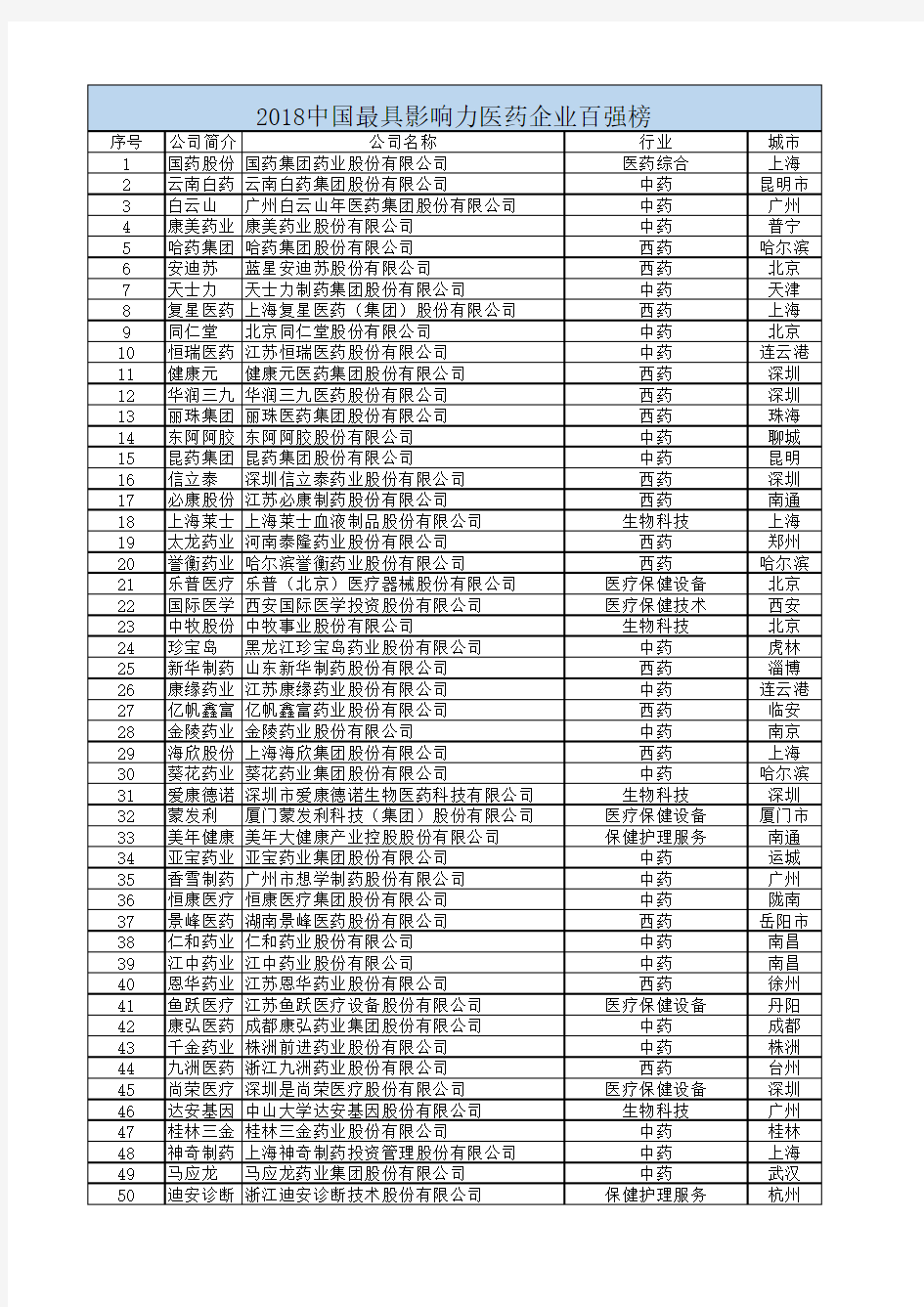 2018中国最具影响力医药企业百强榜