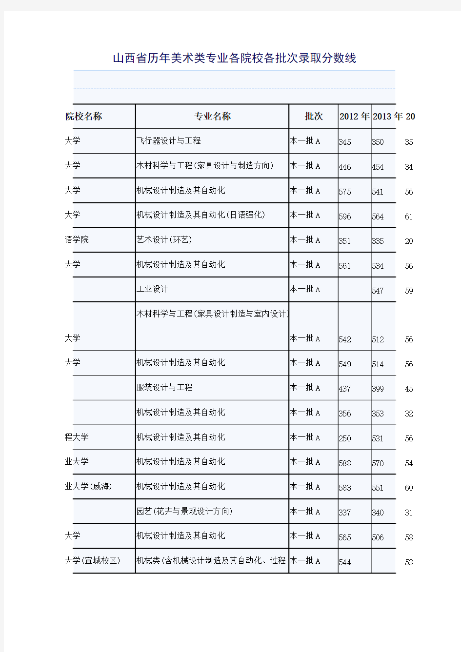 [VIP专享]山西历年美术类专业录取分数线、录取办法及考试科目