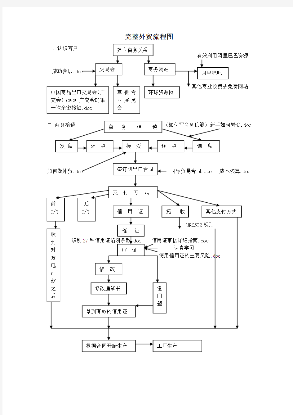 完整外贸流程图