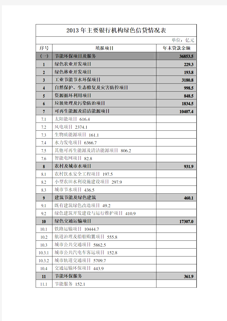 2013年主要银行机构绿色信贷情况表