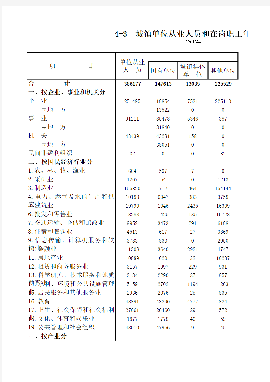 肇庆市社会经济发展指标数据：4-3 城镇单位从业人员和在岗职工年末人数(2018)