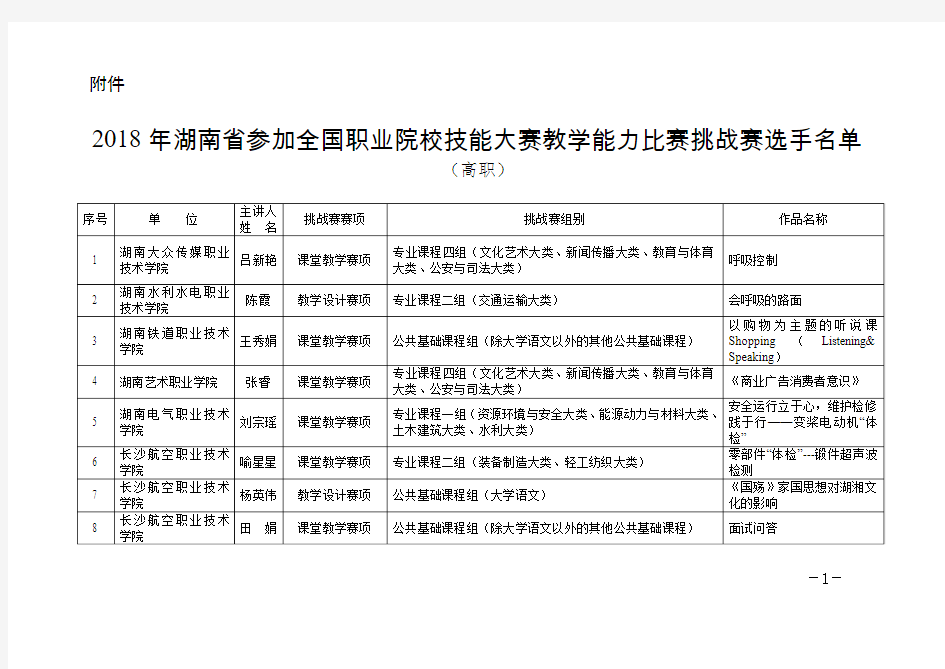 2018年湖南省参加全国职业院校技能大赛教学能力比赛挑战赛选手名单