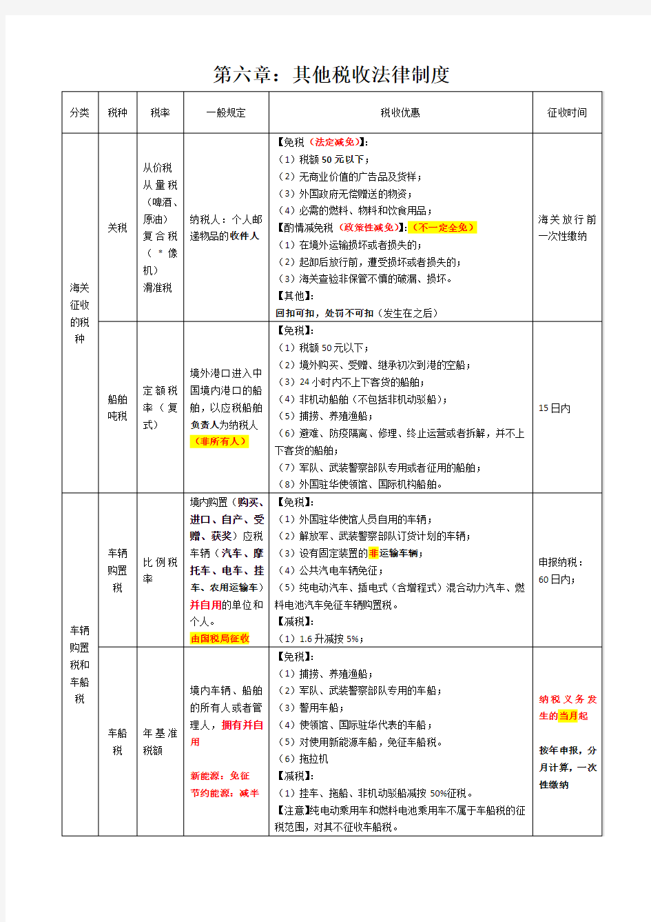 经济法基础第六章其他税收法律制度重点总结