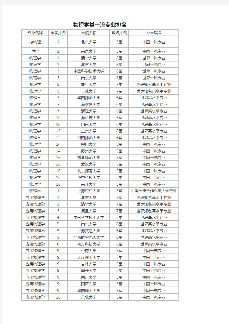 物理学类一流专业排名