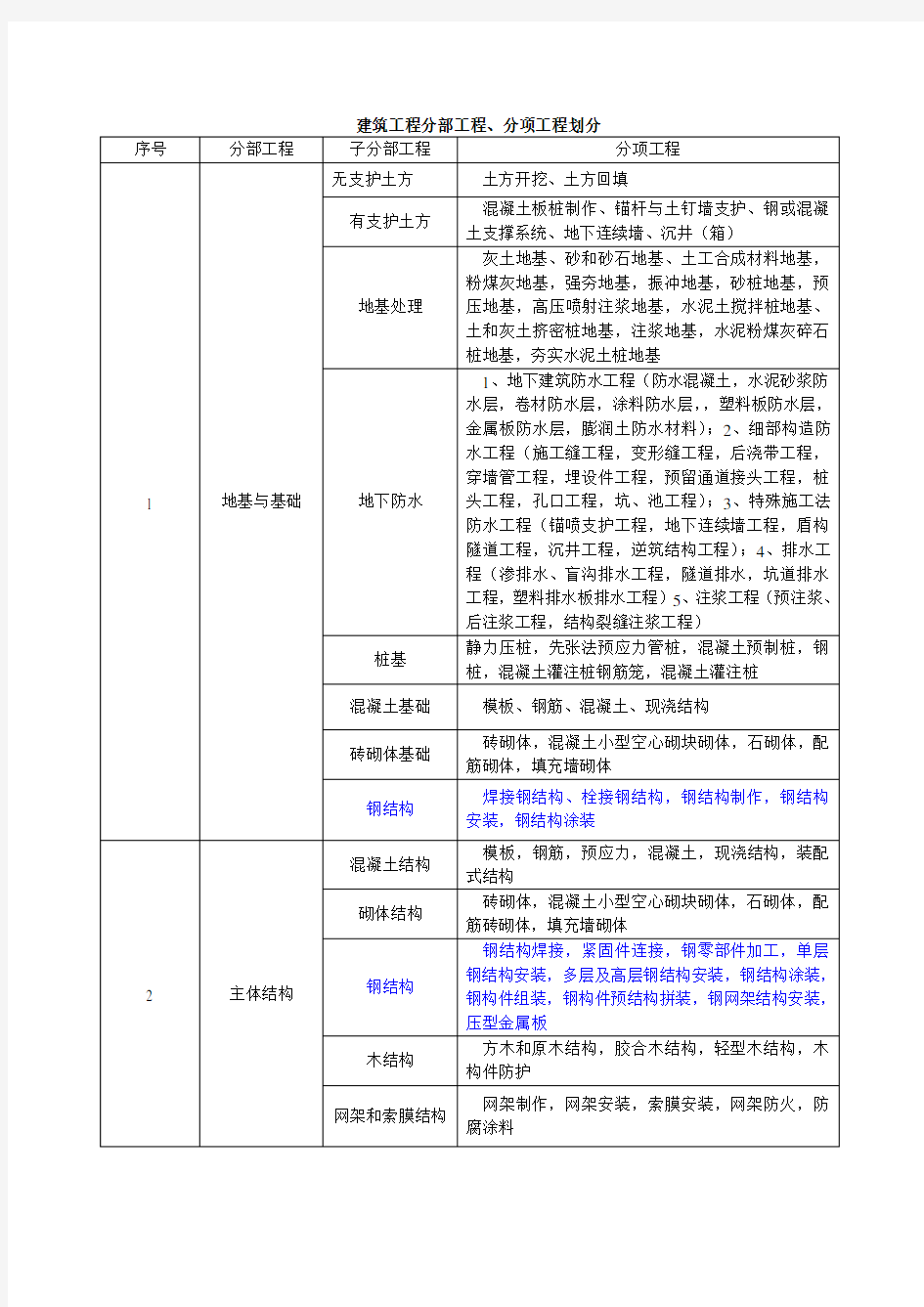 分部子分部分项划分表