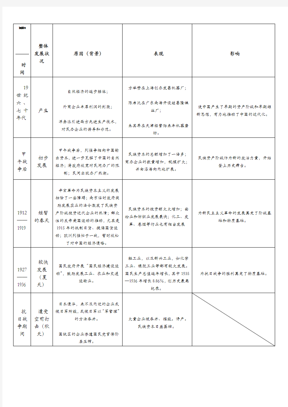 中国民族资本主义的曲折发展历程