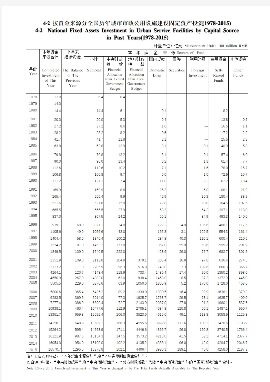 中国城市建设统计年鉴4-2 按资金来源分全国历年城市市政公用设施建设固定资产投资(1978-2015