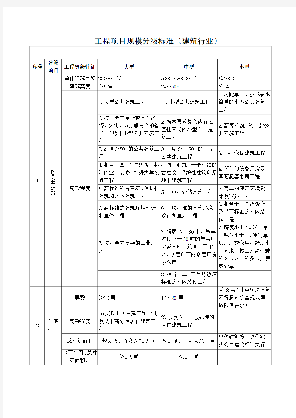 建筑工程项目划分标准93402