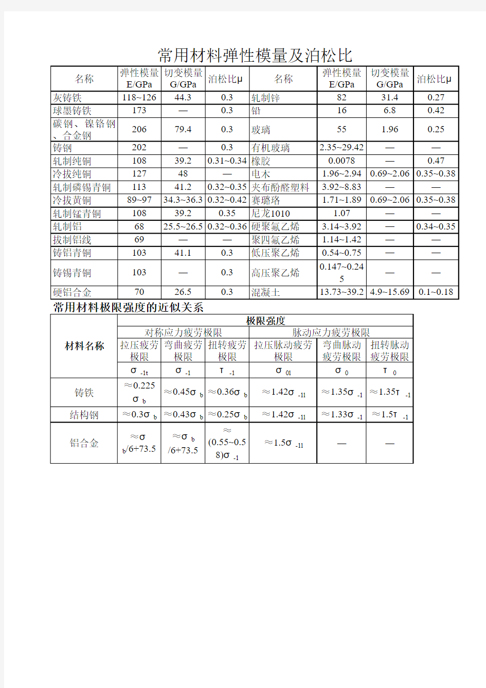 常用材料弹性模量