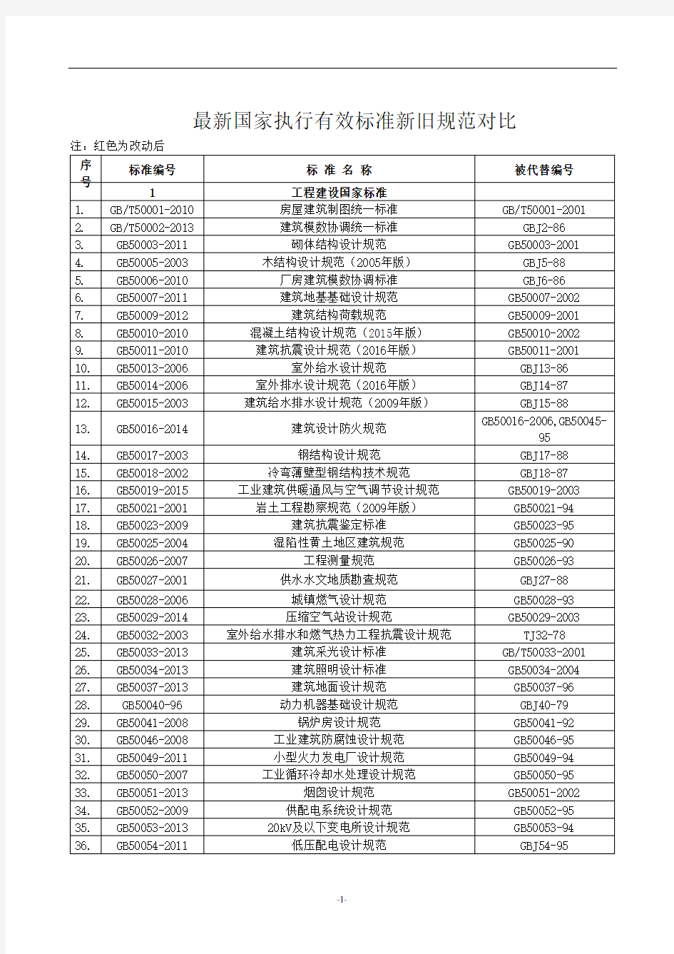 最新国家执行有效标准规范新旧对比