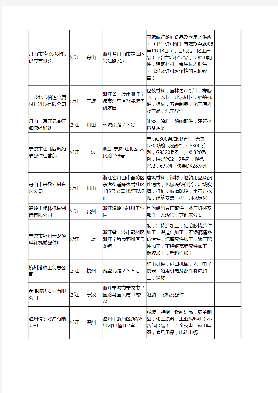 新版浙江省船舶及配件工商企业公司商家名录名单联系方式大全128家