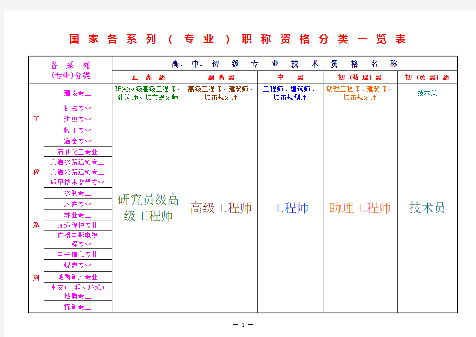 职称分类一览表 - 各 系 列