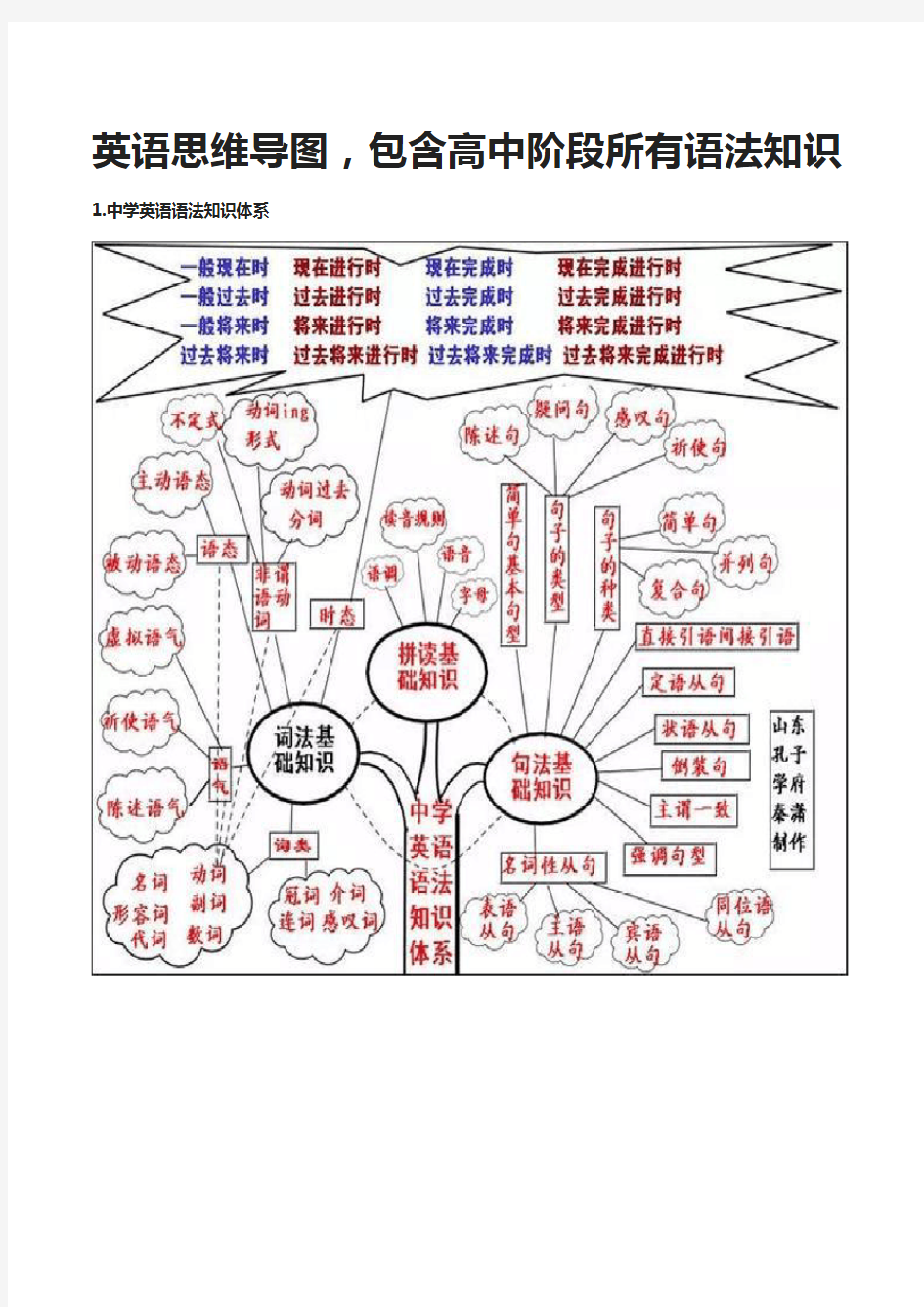 中学英语思维导图教案资料