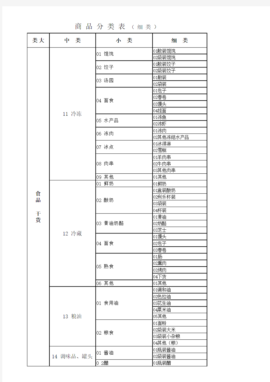 超市商品分类明细表最新版呦(参考).xls