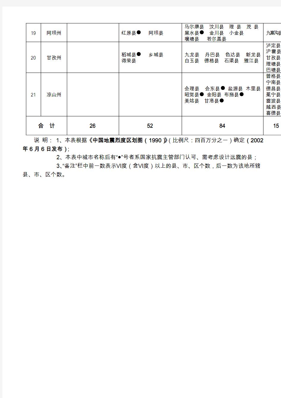 四川省各地地震基本烈度情况统计表