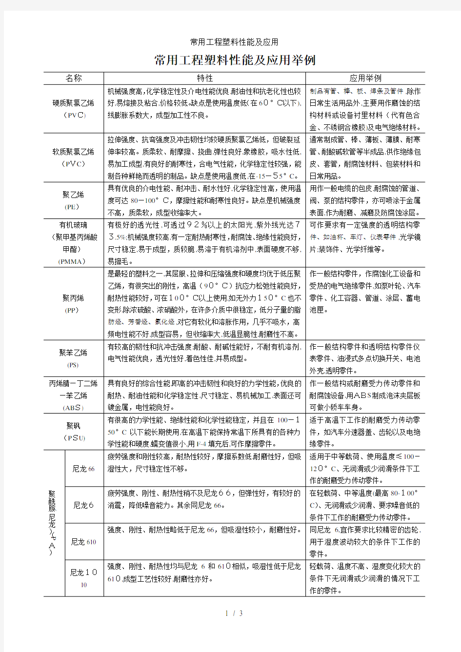 常用工程塑料性能及应用