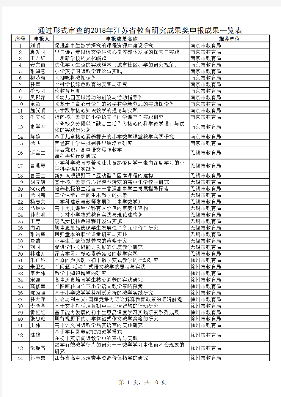 通过形式审查的2018年江苏省教育研究成果奖申报成果一览表