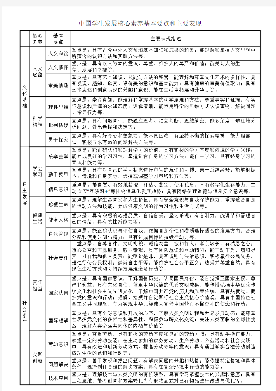 中国学生发展核心素养基本要点和主要表现  图文清晰版本