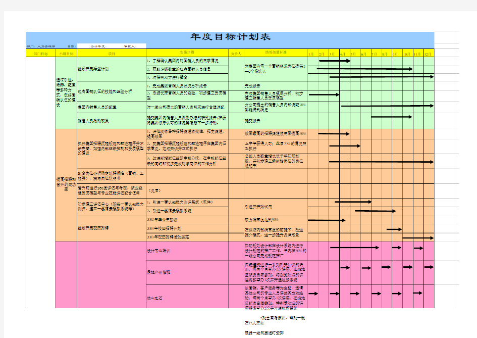 知名地产公司人力年度目标计划表(excel版)