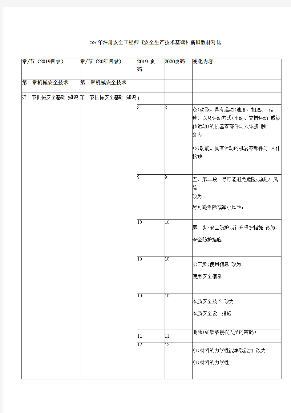 2020年注册安全工程师《安全生产技术基础》新旧教材对比