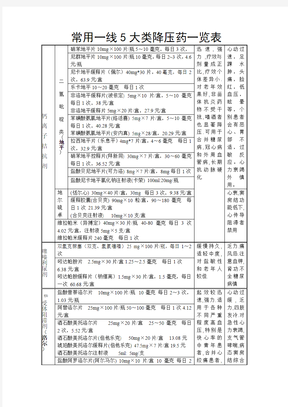 降压药一览表