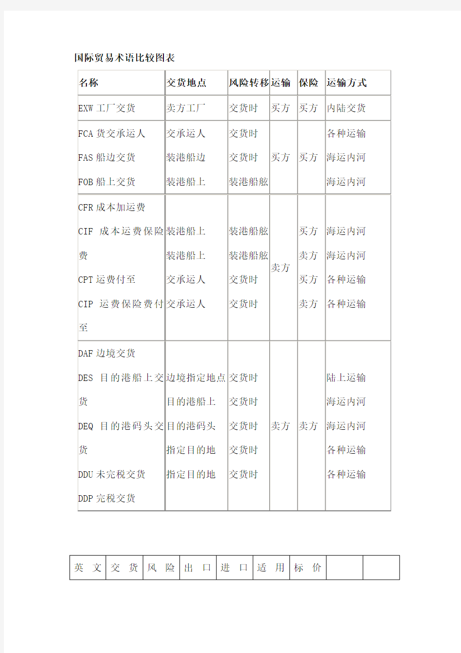 国际贸易术语比较图表