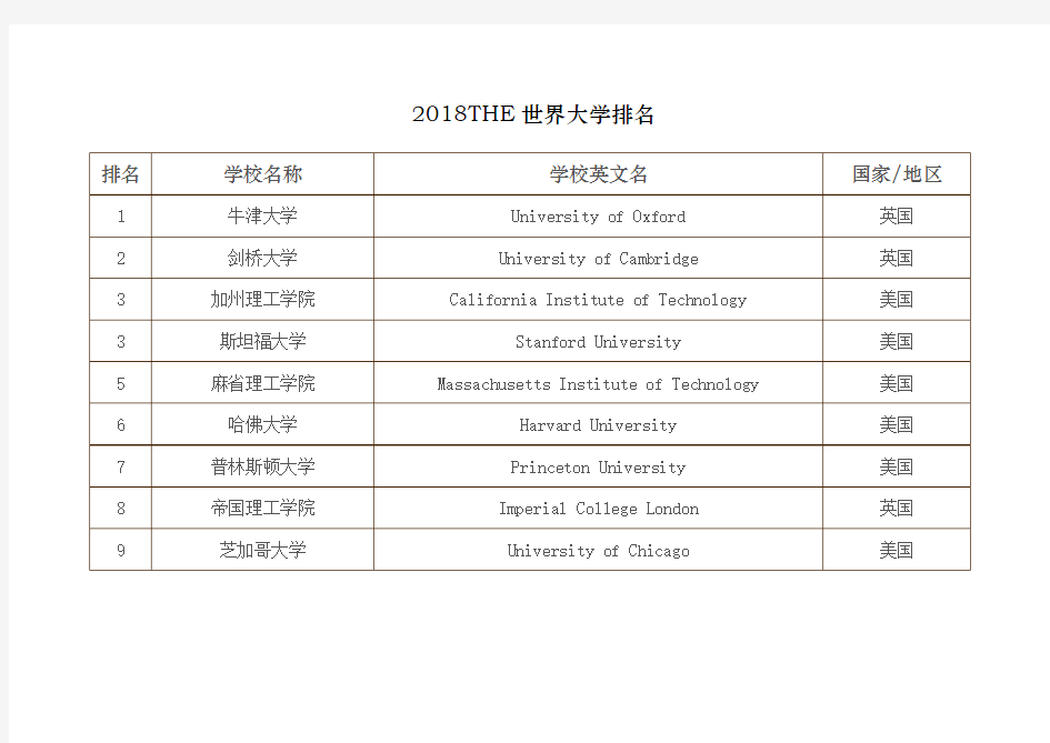 2018年泰晤士报世界大学排名