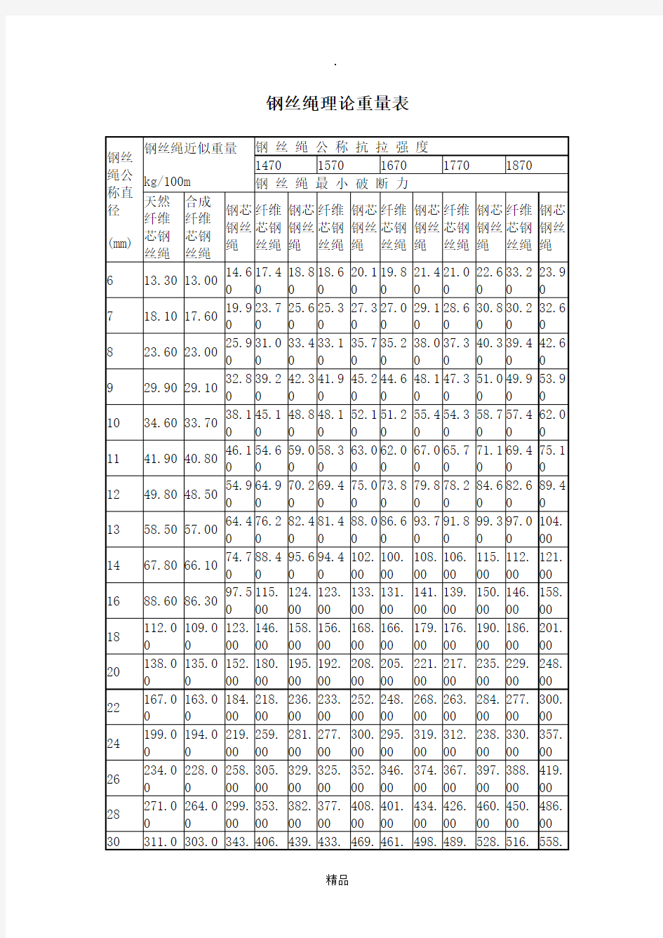 钢丝绳理论重量表