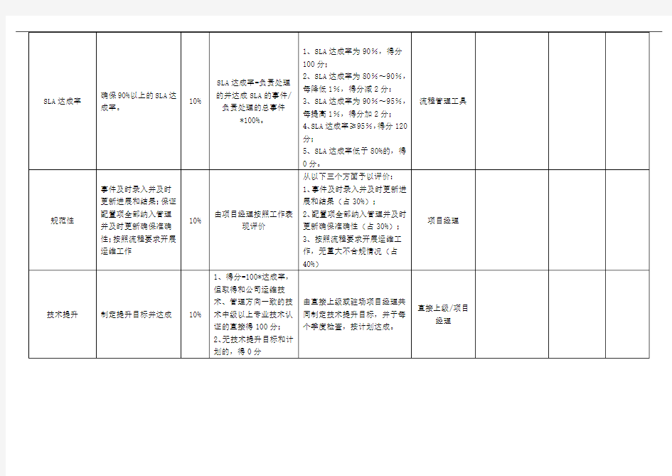 运维工程师绩效考核表-模板