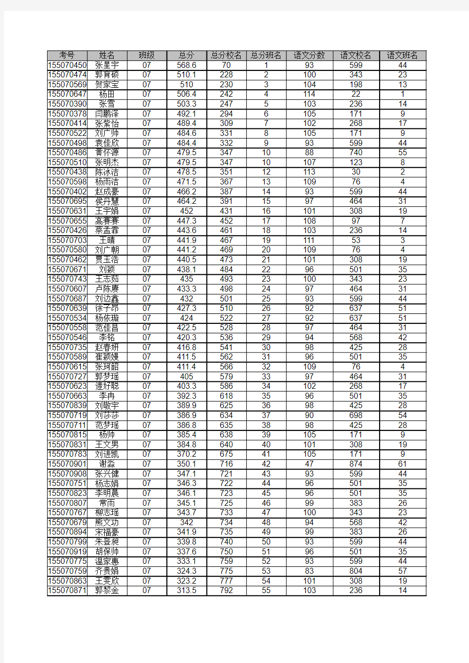 封丘一中_理科总成绩_各班