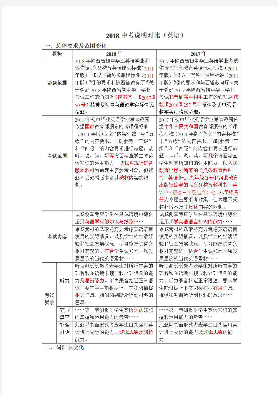 陕西2018年中考说明变化(英语)