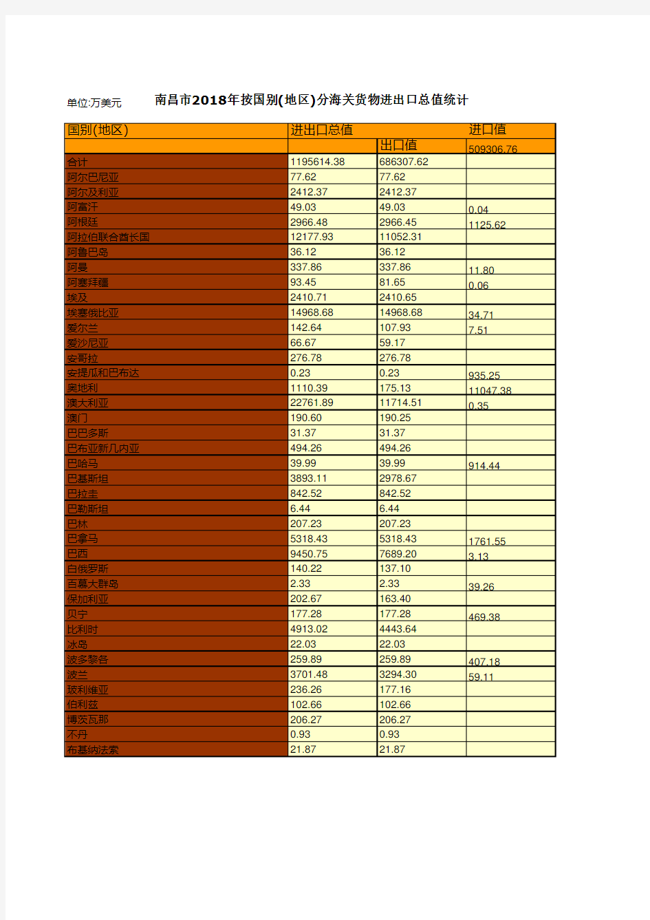 南昌市统计年鉴社会经济发展指标数据：2018年按国别(地区)分海关货物进出口总值统计