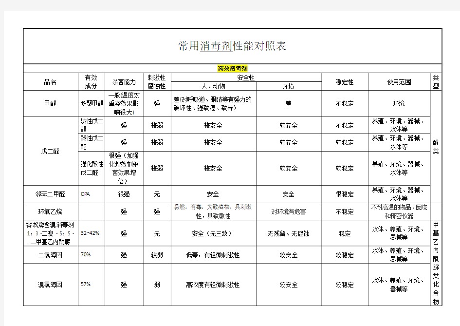 常用消毒剂性能对照表