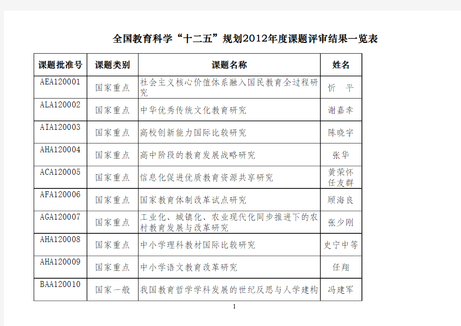 全国教育科学“十二五”规划2012年度立项课题名单