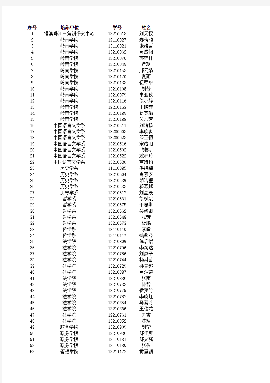 2013—2014学年度中山大学优秀研究生奖学金名单